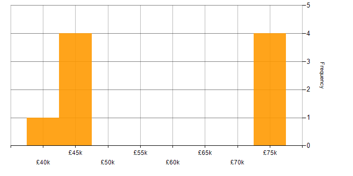 Salary histogram for HNC in South Yorkshire