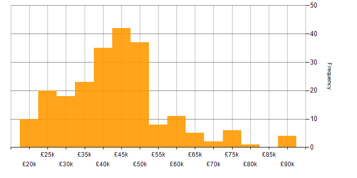 Salary histogram for HNC in the UK excluding London