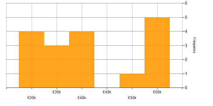Salary histogram for HNC in the West Midlands