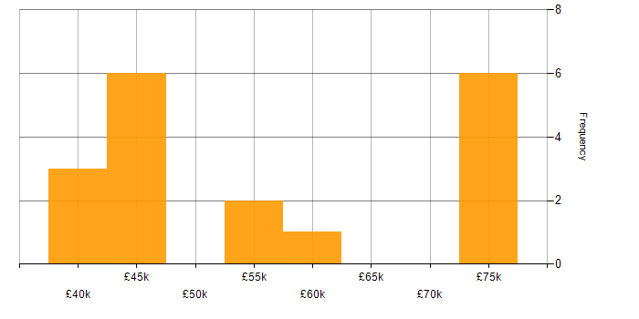 Salary histogram for HNC in Yorkshire