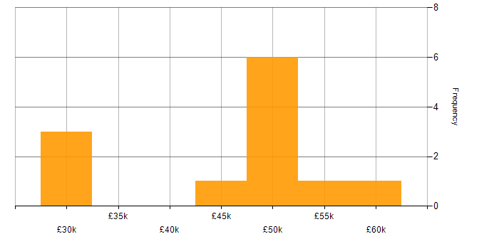 Salary histogram for HND in the East Midlands