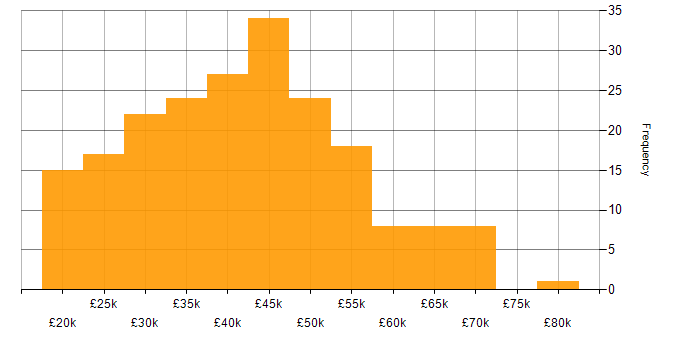 Salary histogram for HND in England