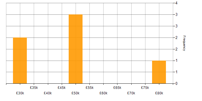 Salary histogram for HND in Hampshire