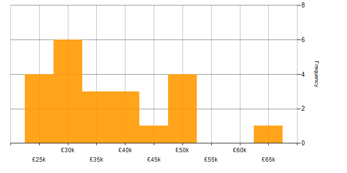 Salary histogram for HND in Manchester