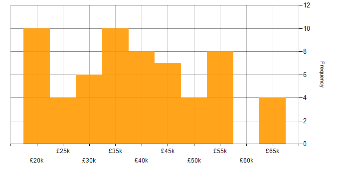 Salary histogram for HND in the North of England