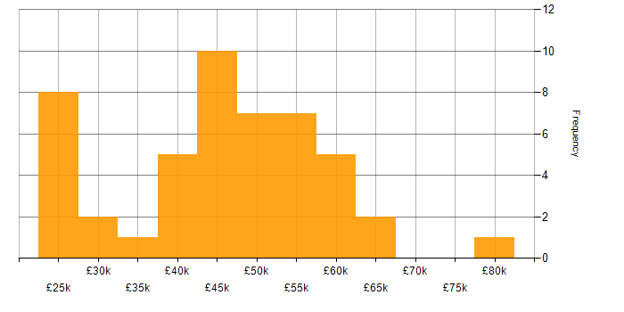 Salary histogram for HND in the South East