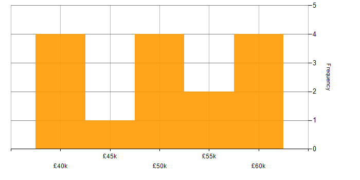 Salary histogram for HND in the Thames Valley