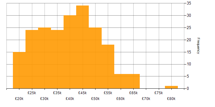 Salary histogram for HND in the UK excluding London