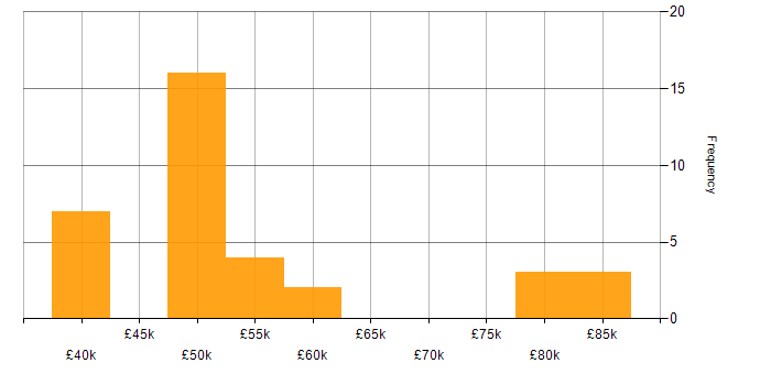Salary histogram for Home Automation in England