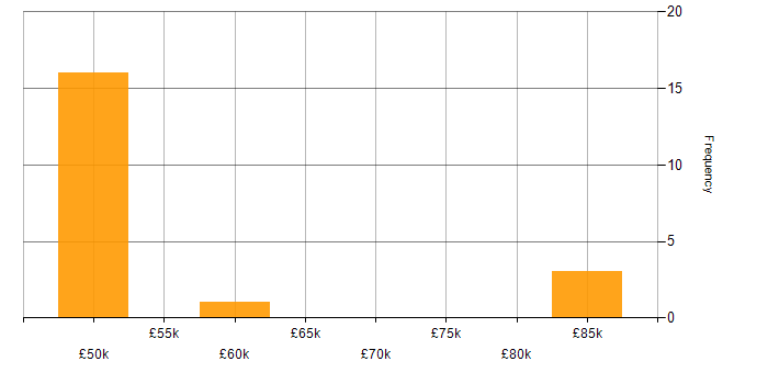 Salary histogram for Home Automation in Hertfordshire