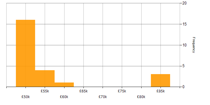 Salary histogram for Home Automation in the UK excluding London