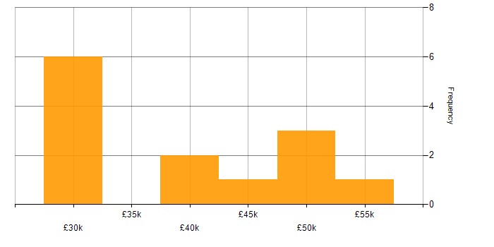 Salary histogram for Hotjar in the UK excluding London