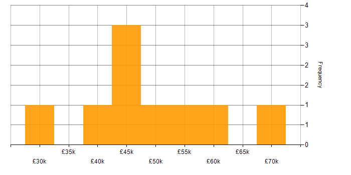 Salary histogram for Housing Association in Central London
