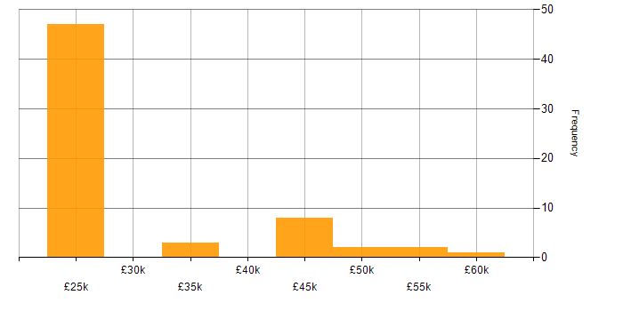 Salary histogram for Housing Association in the East of England
