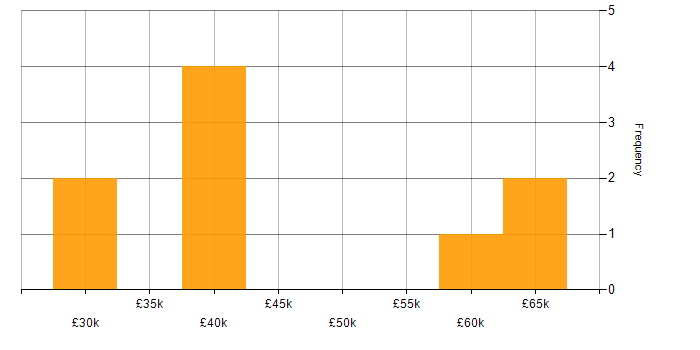 Salary histogram for Housing Association in Liverpool