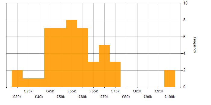 Salary histogram for Housing Association in London