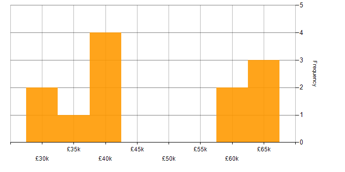 Salary histogram for Housing Association in the North West