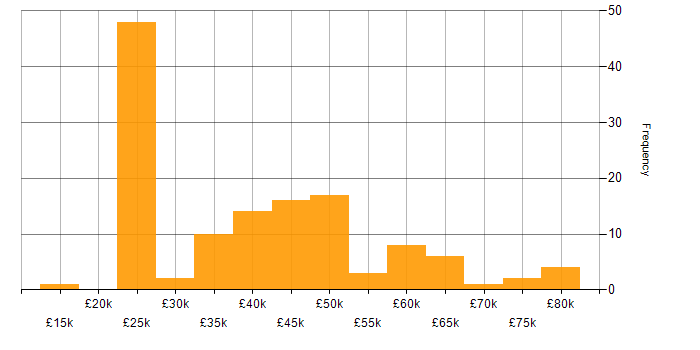 Salary histogram for Housing Association in the UK excluding London