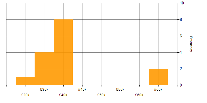 Salary histogram for Housing Management in the North of England