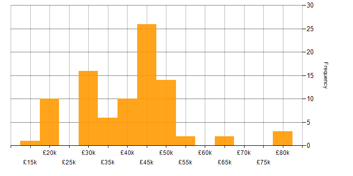 Salary histogram for Housing Management in the UK