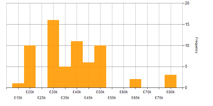 Salary histogram for Housing Management in the UK excluding London