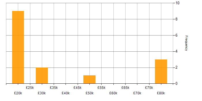 Salary histogram for Housing Management in the West Midlands