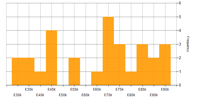 Salary histogram for HP in Central London