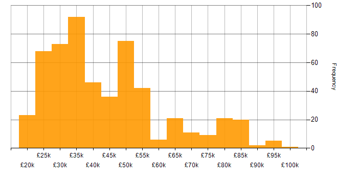 Salary histogram for HP in England