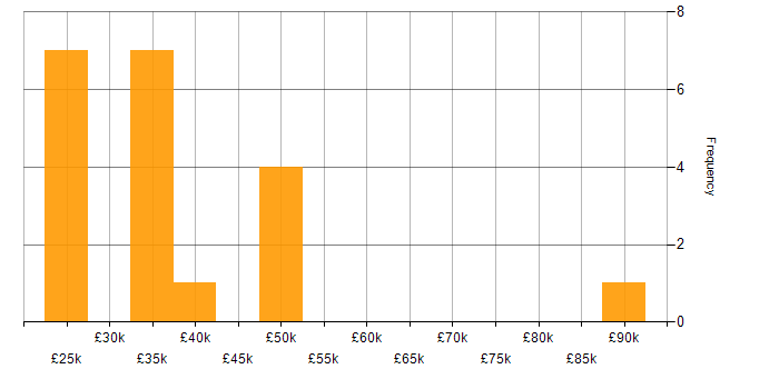 Salary histogram for HP in Manchester
