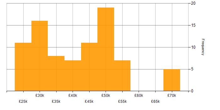 Salary histogram for HP in the Midlands