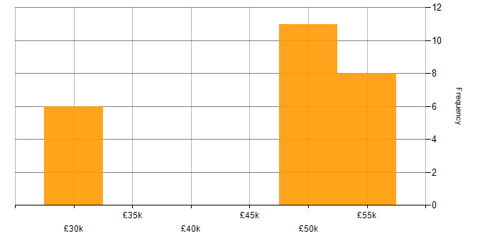 Salary histogram for HP in Surrey