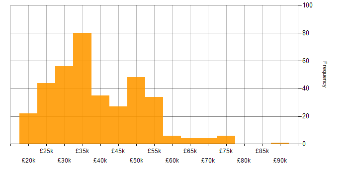 Salary histogram for HP in the UK excluding London