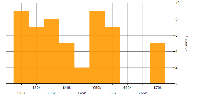 Salary histogram for HP in the West Midlands