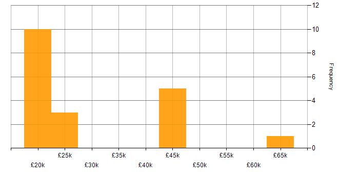 Salary histogram for HP in Yorkshire
