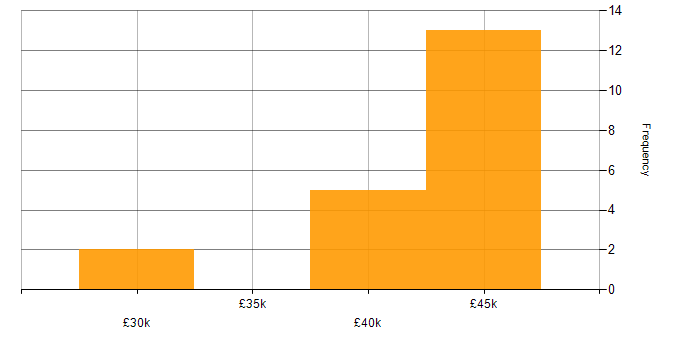 Salary histogram for HR Analyst in the North of England