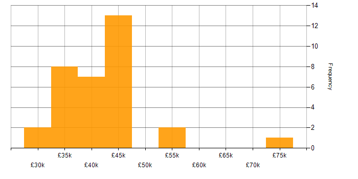 Salary histogram for HR Analyst in the UK excluding London