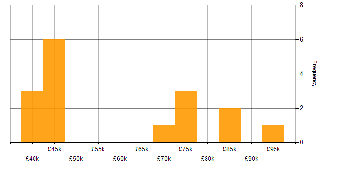 Salary histogram for Human Resource Management in the UK