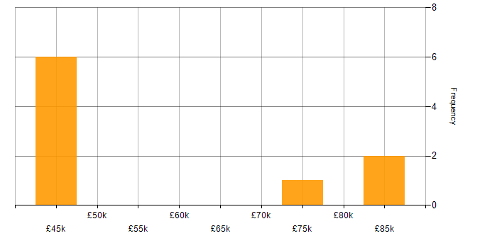 Salary histogram for Human Resource Management in the UK excluding London