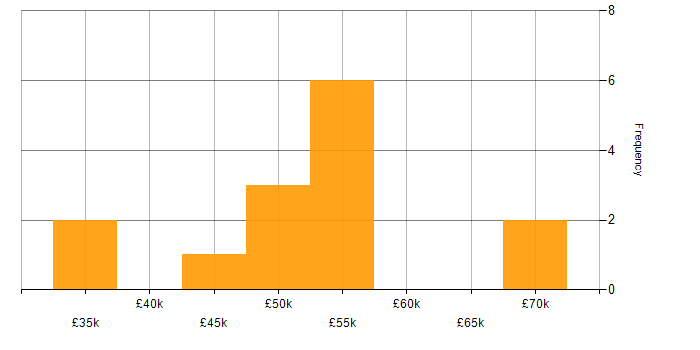 Salary histogram for HR Specialist in England