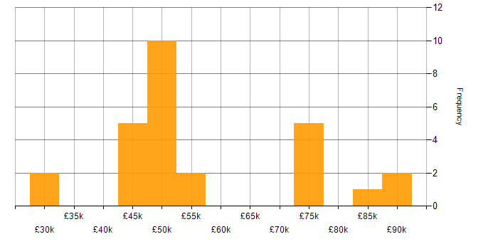 Salary histogram for HSRP in England