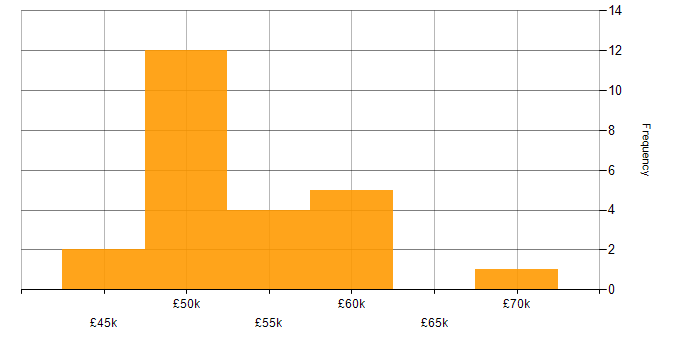 Salary histogram for HTML in Basingstoke
