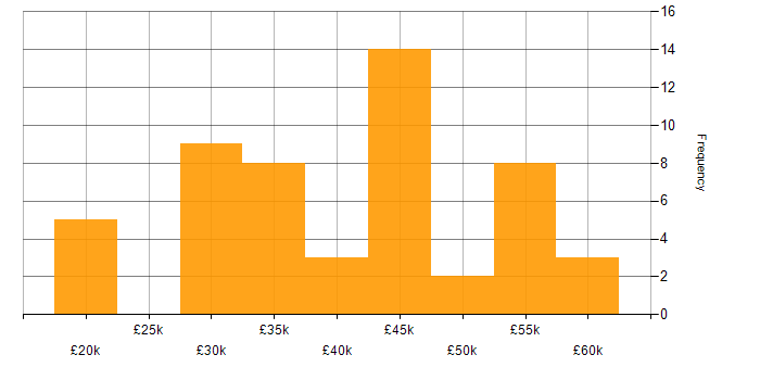 Salary histogram for HTML in Bournemouth