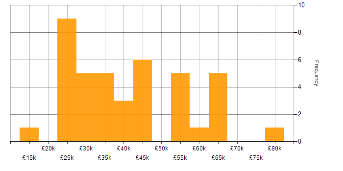 Salary histogram for HTML in Cheshire
