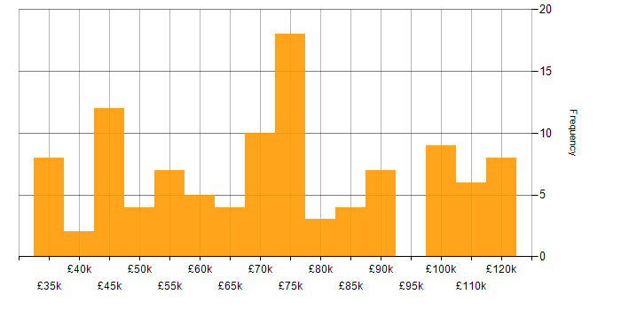 Salary histogram for HTML in the City of London