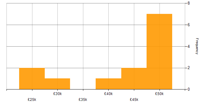 Salary histogram for HTML in Derbyshire