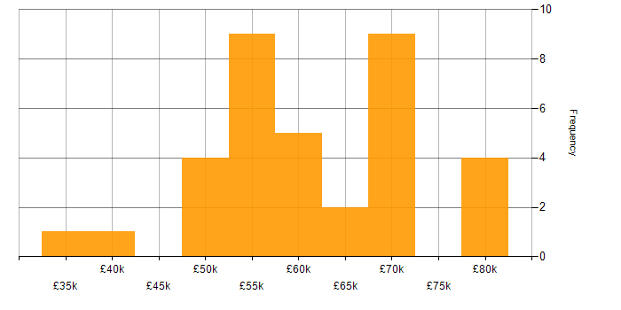 Salary histogram for HTML in Edinburgh