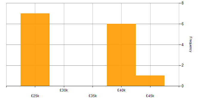 Salary histogram for HTML in Grimsby