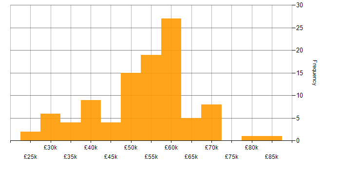 Salary histogram for HTML in Hampshire
