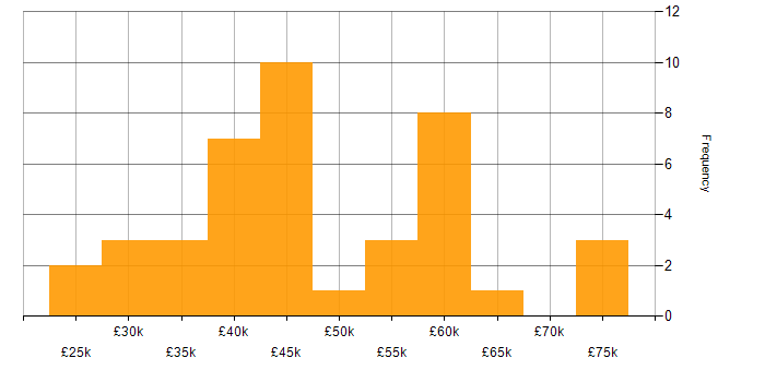 Salary histogram for HTML in Liverpool