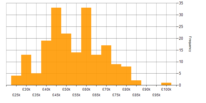 Salary histogram for HTML in Manchester